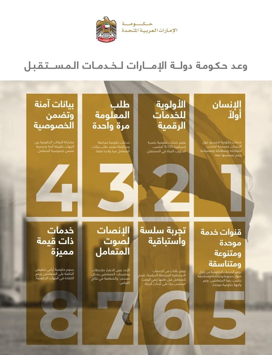 ميثاق الإمارات للخدمات الحكومية المستقبلية. ثمانية مبادئ معروضة في لوحات مرقّمة: 1. خدمات محورها الإنسان، 2. خدمات رقمية بالأساس، 3. تزويد البيانات مرة واحدة، 4. بيانات آمنة وخصوصية مضمونة، 5. قنوات خدمة متكاملة ومتنوعة ومتسقة، 6. تجربة سلسة واستباقية، 7. الإصغاء لصوت المتعامل، 8. خدمات ذات قيمة مضافة. يلي ذلك نسخة نصية كاملة أدناه.